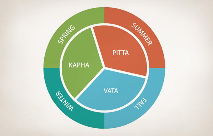 Sharad Ritu Pitta Season and Doshakala